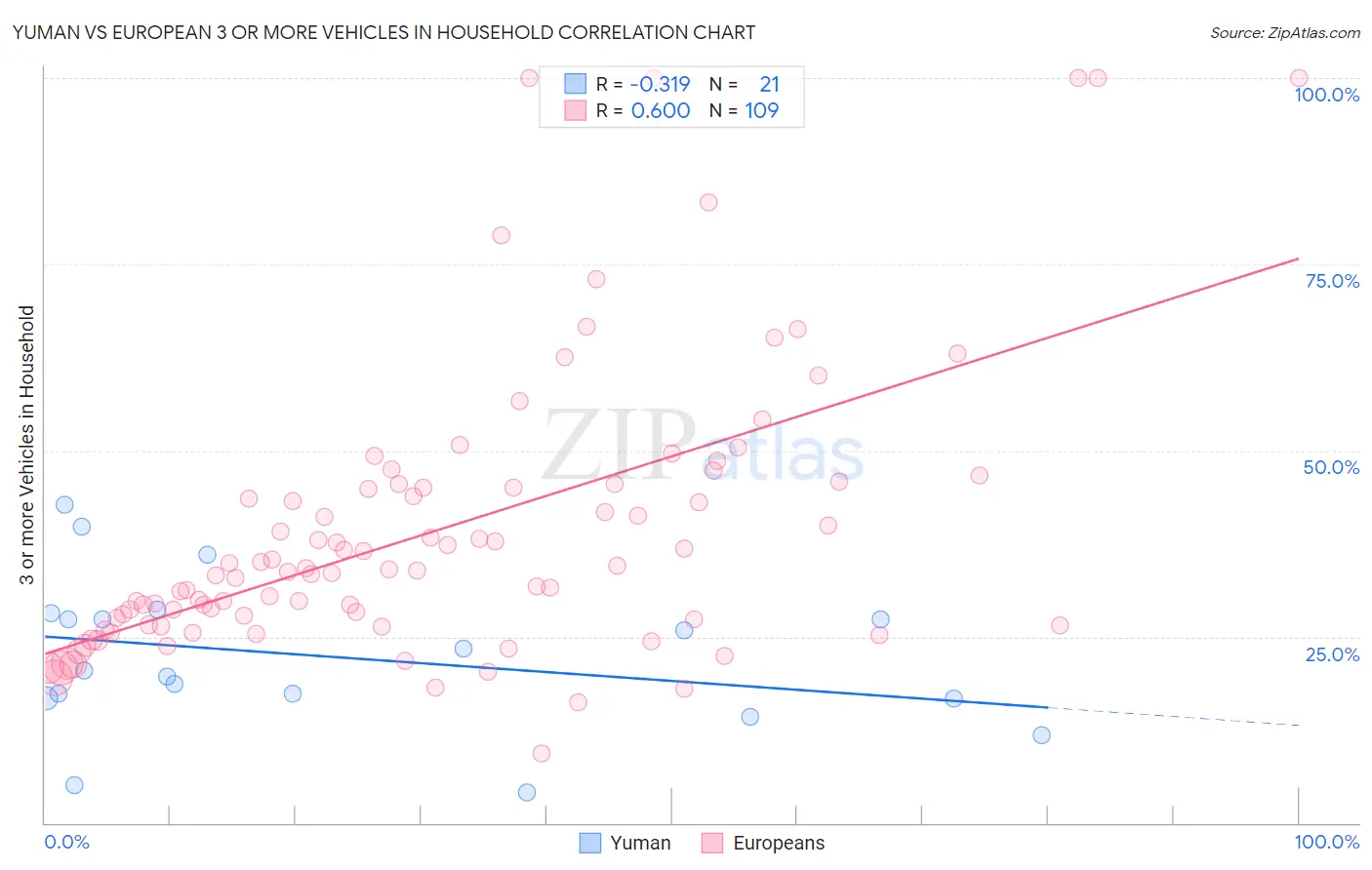 Yuman vs European 3 or more Vehicles in Household