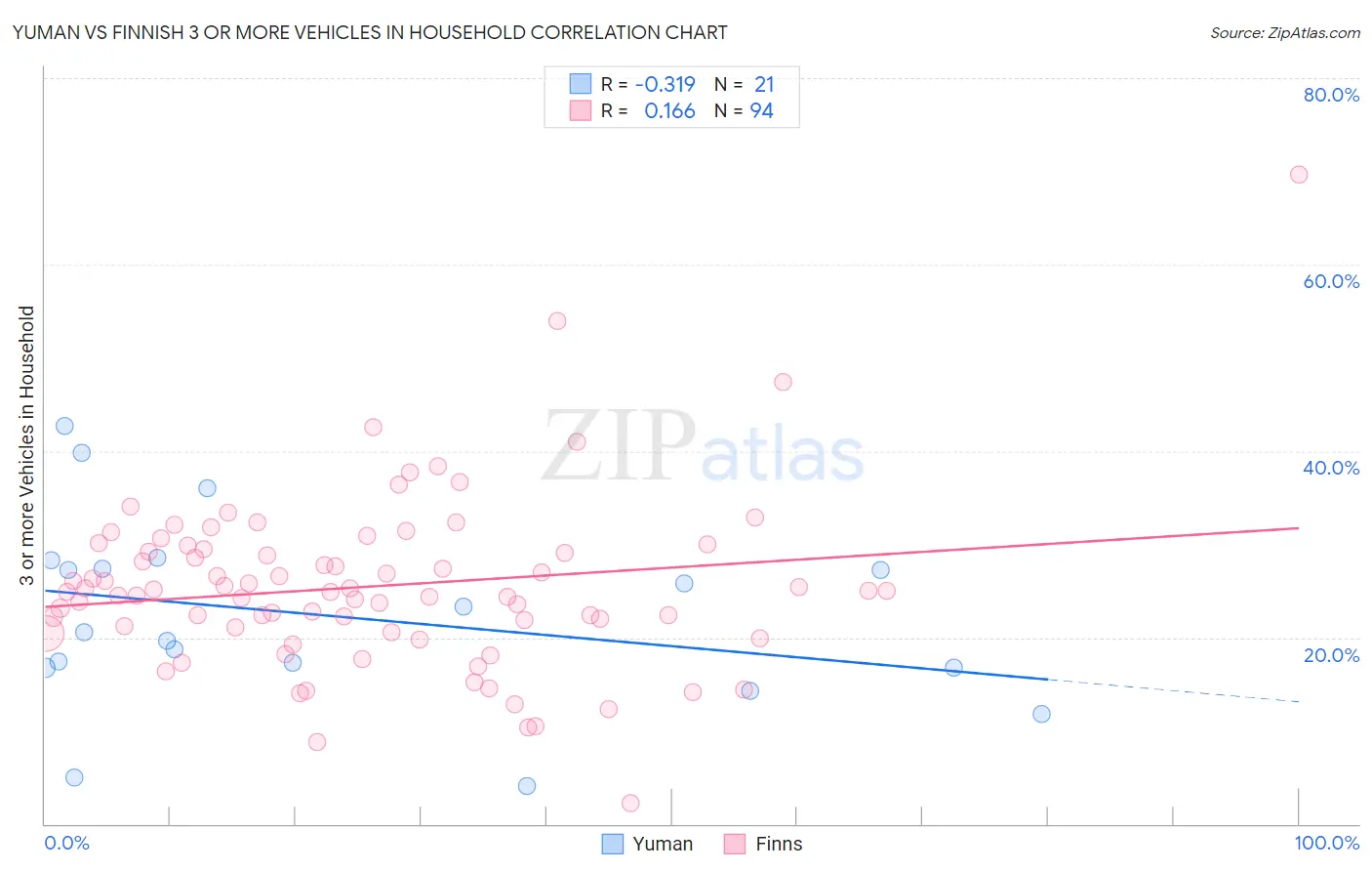 Yuman vs Finnish 3 or more Vehicles in Household