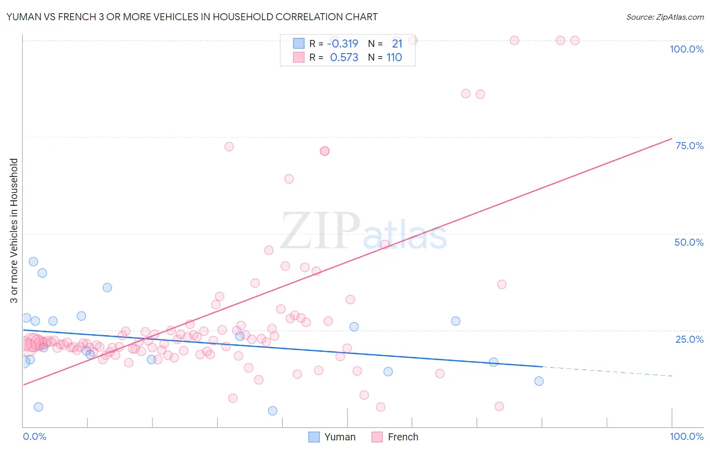 Yuman vs French 3 or more Vehicles in Household