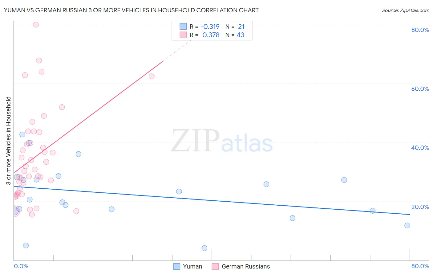 Yuman vs German Russian 3 or more Vehicles in Household