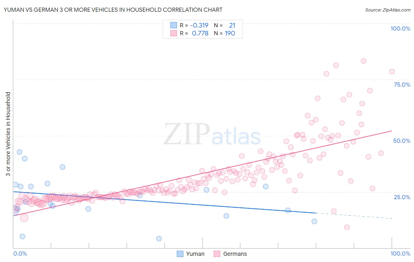 Yuman vs German 3 or more Vehicles in Household