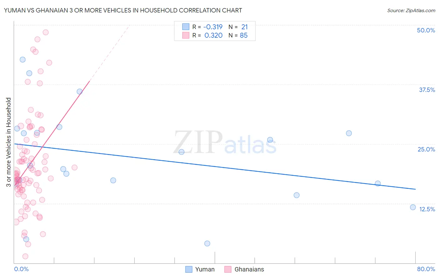 Yuman vs Ghanaian 3 or more Vehicles in Household