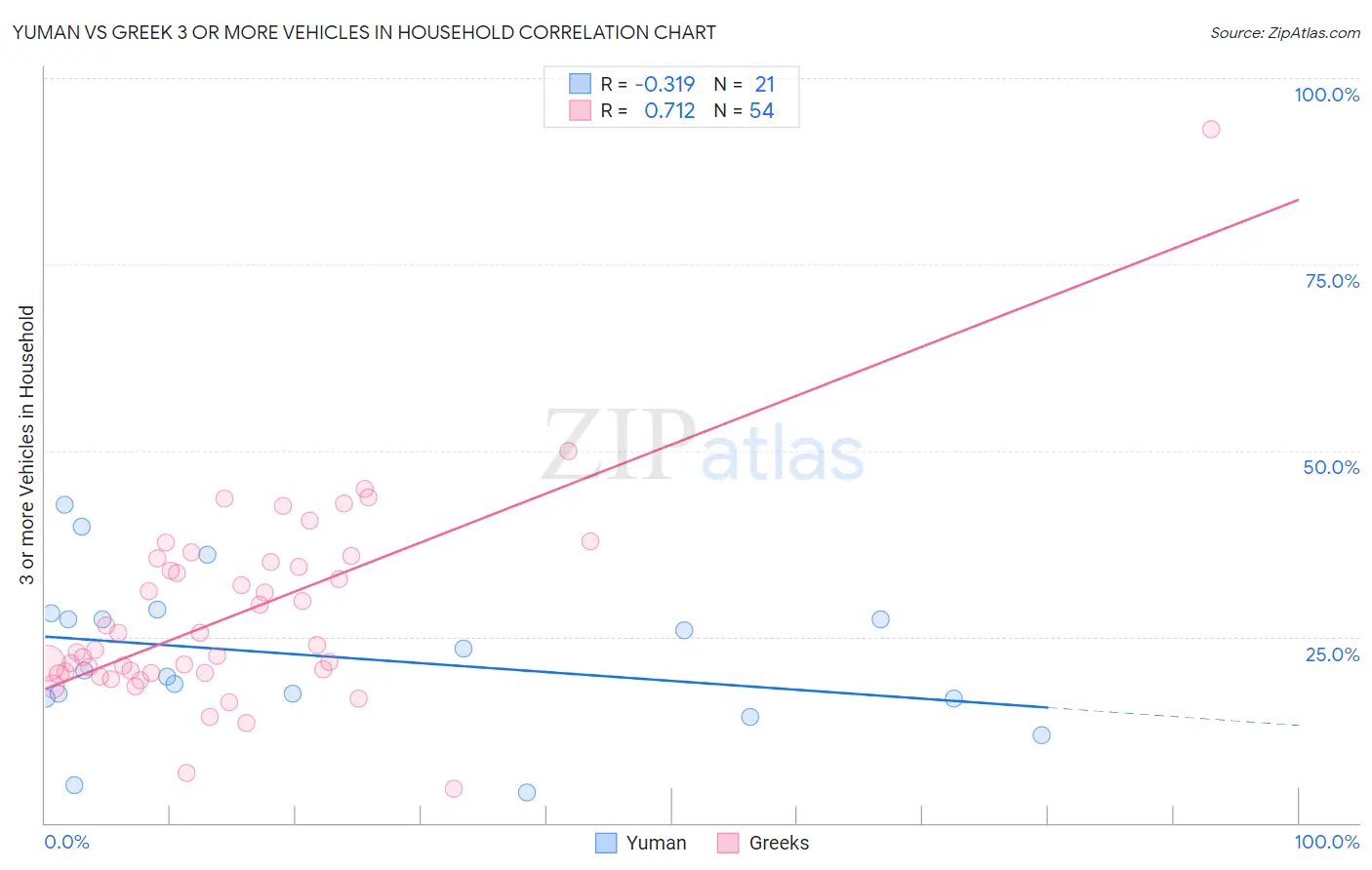Yuman vs Greek 3 or more Vehicles in Household