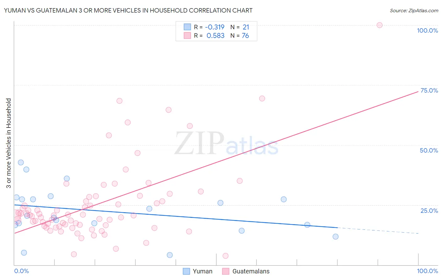 Yuman vs Guatemalan 3 or more Vehicles in Household