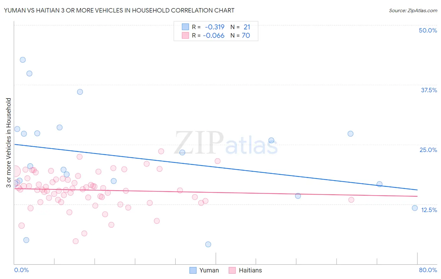 Yuman vs Haitian 3 or more Vehicles in Household