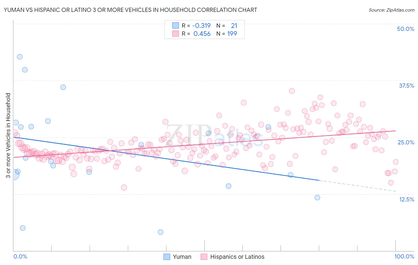 Yuman vs Hispanic or Latino 3 or more Vehicles in Household
