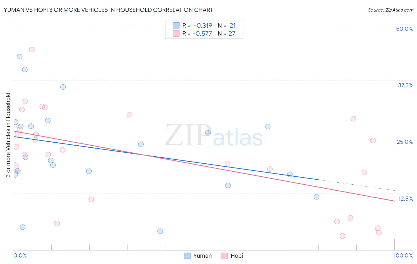 Yuman vs Hopi 3 or more Vehicles in Household