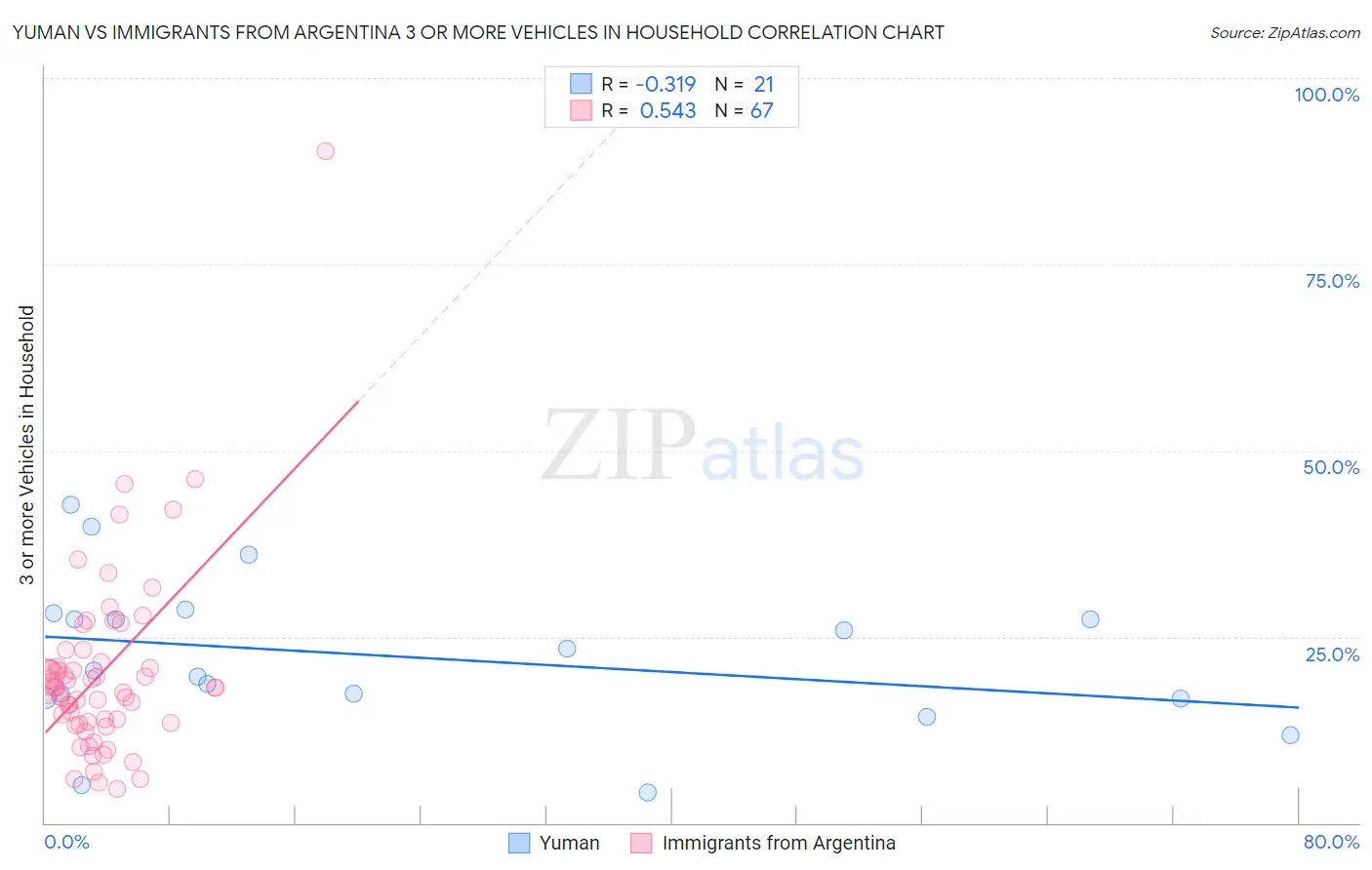 Yuman vs Immigrants from Argentina 3 or more Vehicles in Household