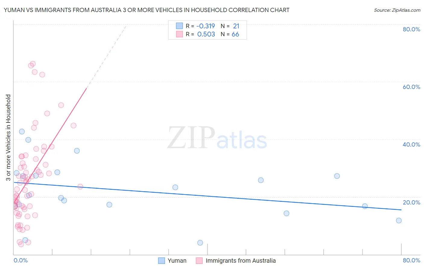Yuman vs Immigrants from Australia 3 or more Vehicles in Household