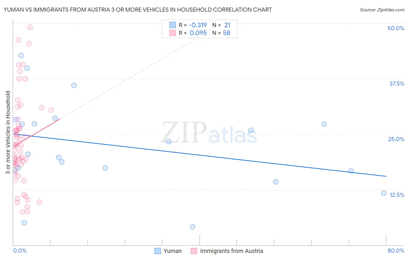 Yuman vs Immigrants from Austria 3 or more Vehicles in Household