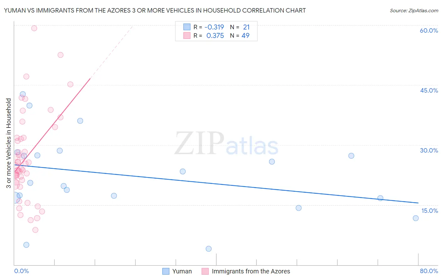 Yuman vs Immigrants from the Azores 3 or more Vehicles in Household