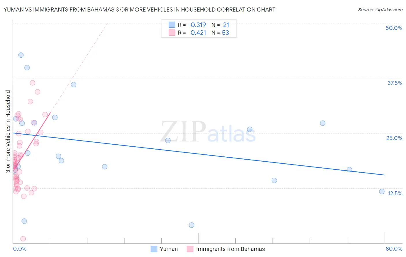 Yuman vs Immigrants from Bahamas 3 or more Vehicles in Household