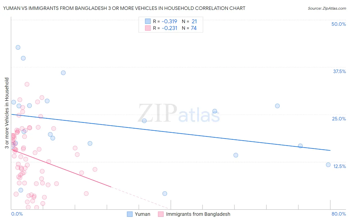 Yuman vs Immigrants from Bangladesh 3 or more Vehicles in Household