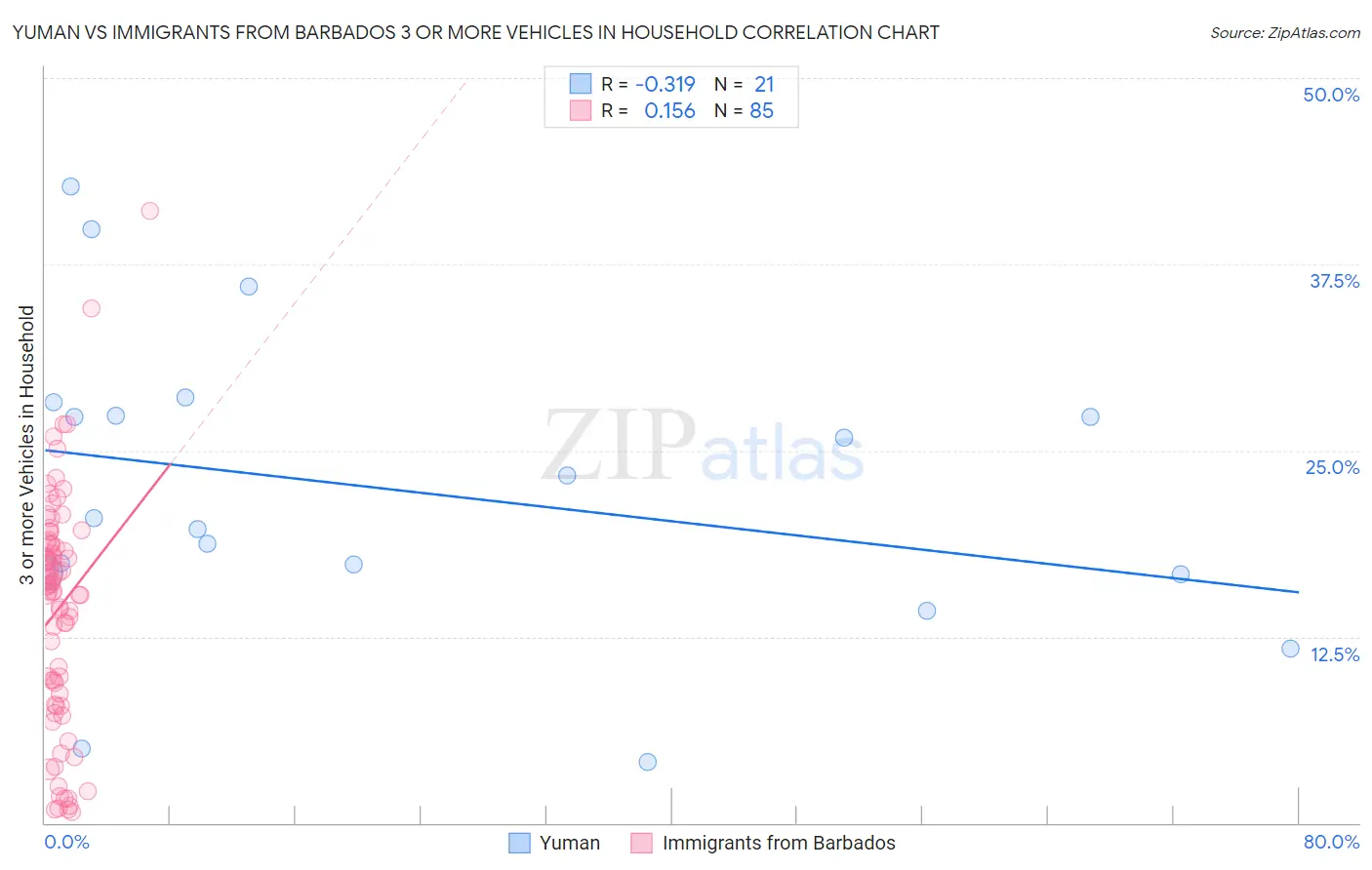 Yuman vs Immigrants from Barbados 3 or more Vehicles in Household