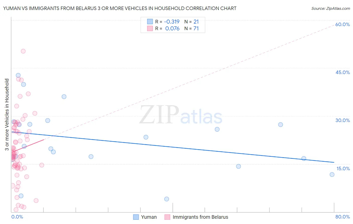 Yuman vs Immigrants from Belarus 3 or more Vehicles in Household