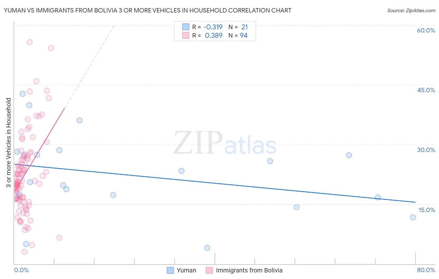 Yuman vs Immigrants from Bolivia 3 or more Vehicles in Household