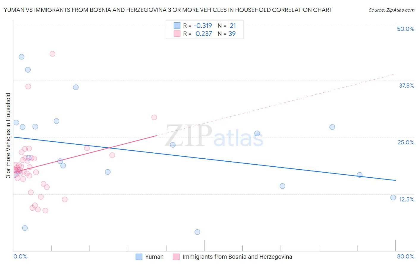 Yuman vs Immigrants from Bosnia and Herzegovina 3 or more Vehicles in Household