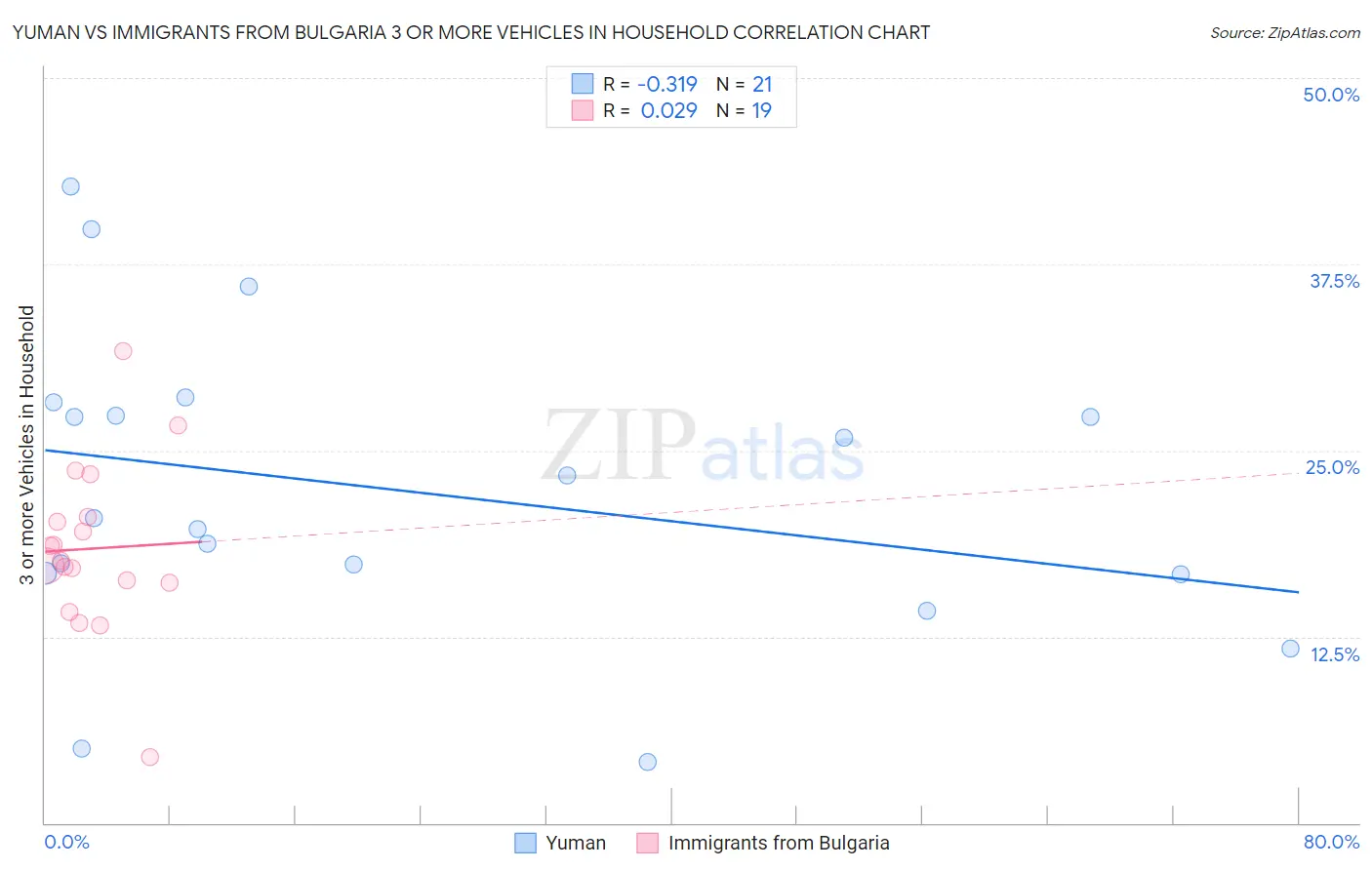 Yuman vs Immigrants from Bulgaria 3 or more Vehicles in Household