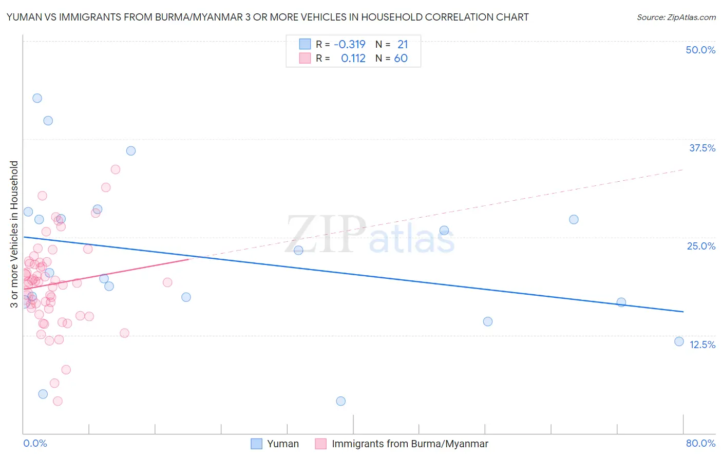 Yuman vs Immigrants from Burma/Myanmar 3 or more Vehicles in Household