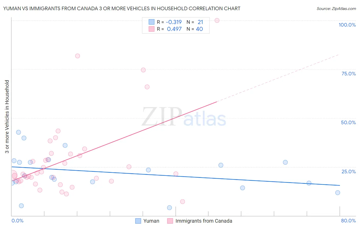 Yuman vs Immigrants from Canada 3 or more Vehicles in Household