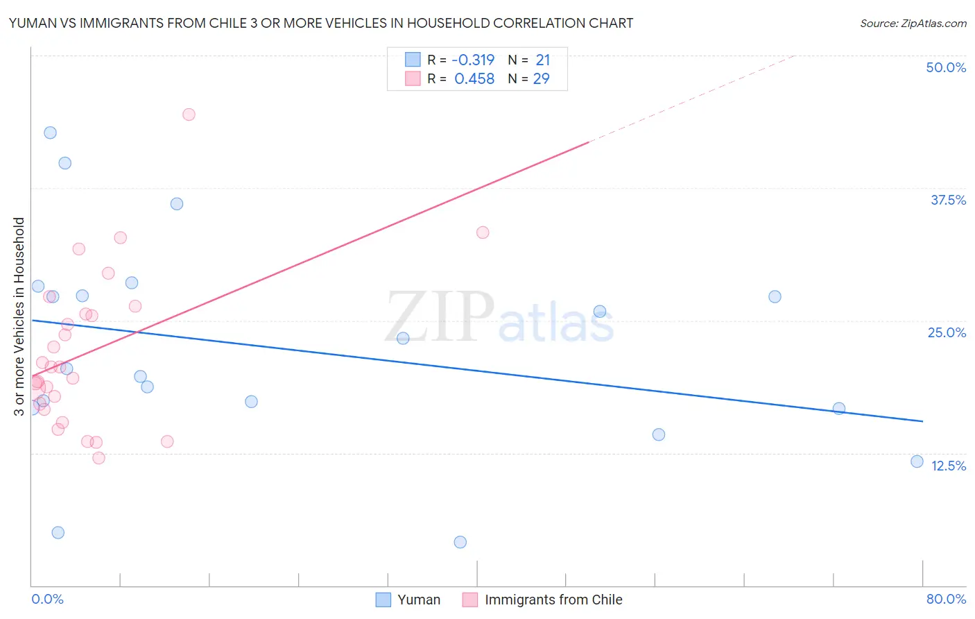 Yuman vs Immigrants from Chile 3 or more Vehicles in Household