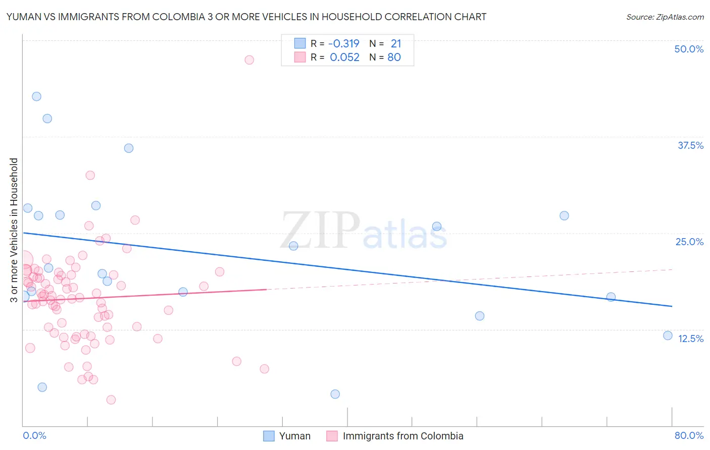 Yuman vs Immigrants from Colombia 3 or more Vehicles in Household
