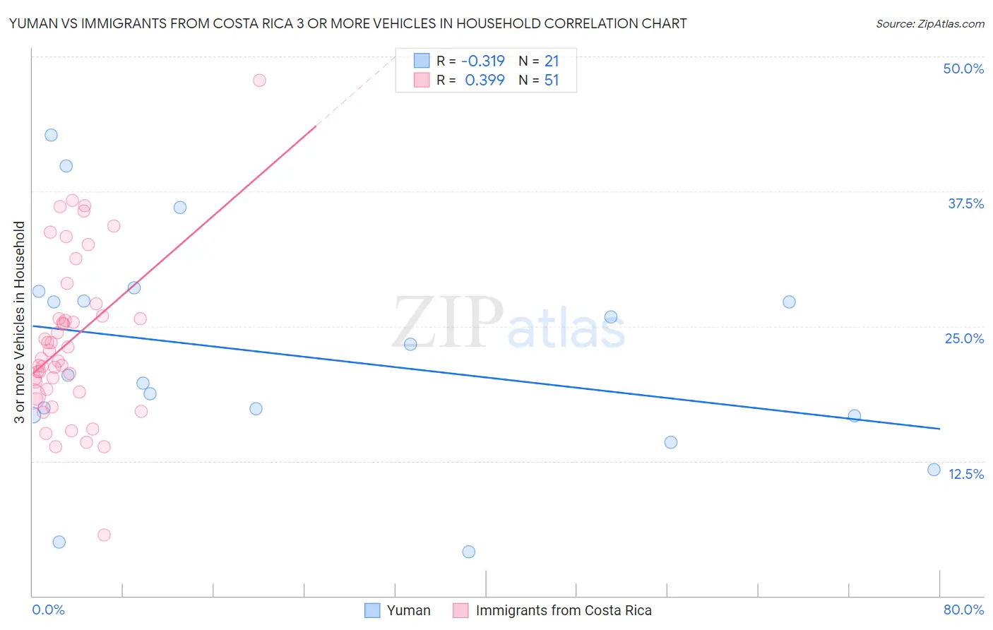 Yuman vs Immigrants from Costa Rica 3 or more Vehicles in Household