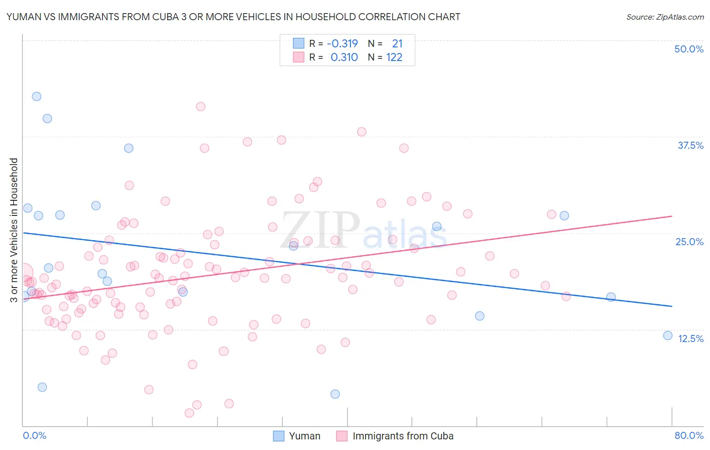 Yuman vs Immigrants from Cuba 3 or more Vehicles in Household
