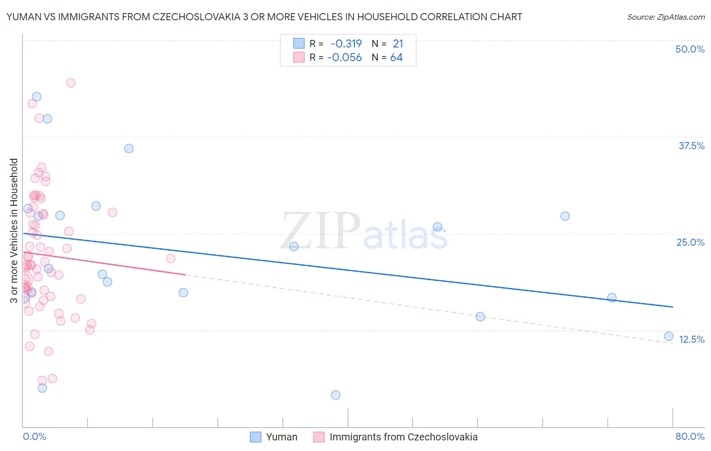 Yuman vs Immigrants from Czechoslovakia 3 or more Vehicles in Household