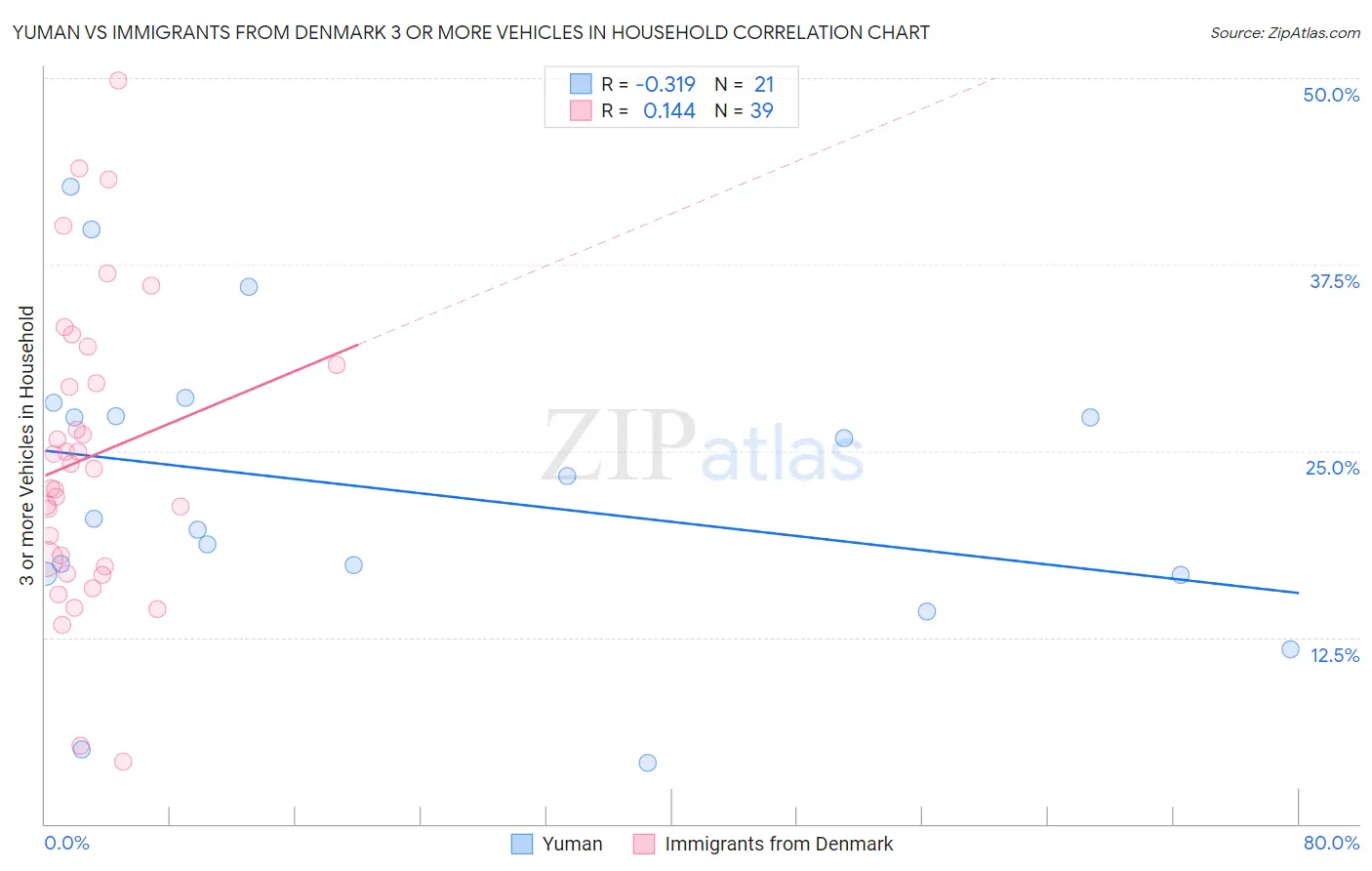 Yuman vs Immigrants from Denmark 3 or more Vehicles in Household