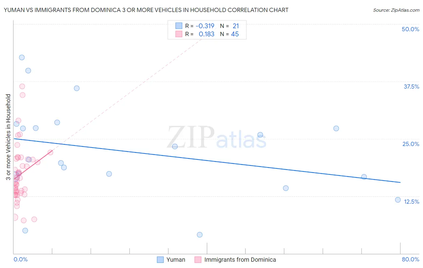 Yuman vs Immigrants from Dominica 3 or more Vehicles in Household