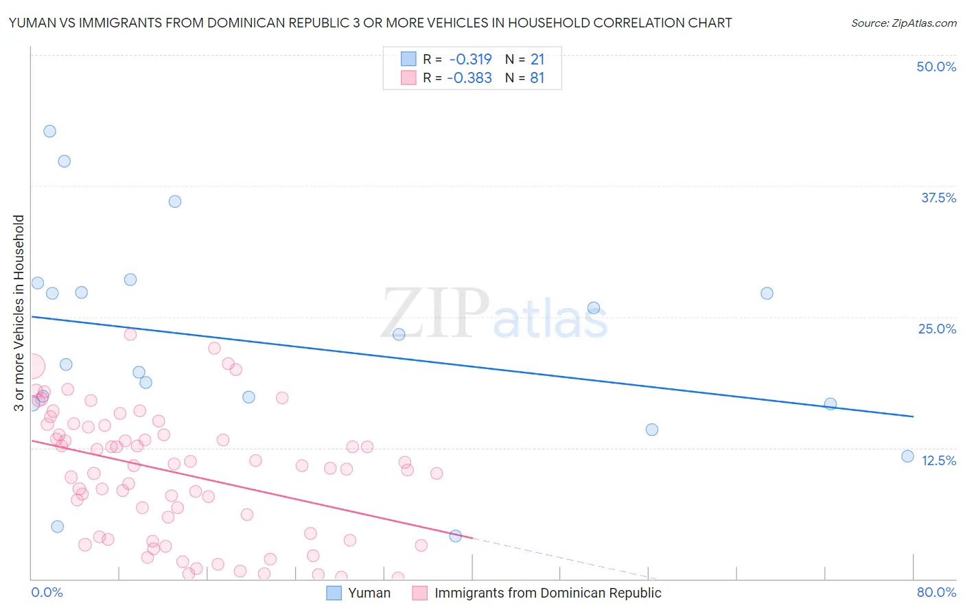 Yuman vs Immigrants from Dominican Republic 3 or more Vehicles in Household