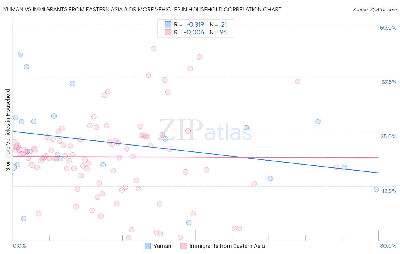 Yuman vs Immigrants from Eastern Asia 3 or more Vehicles in Household