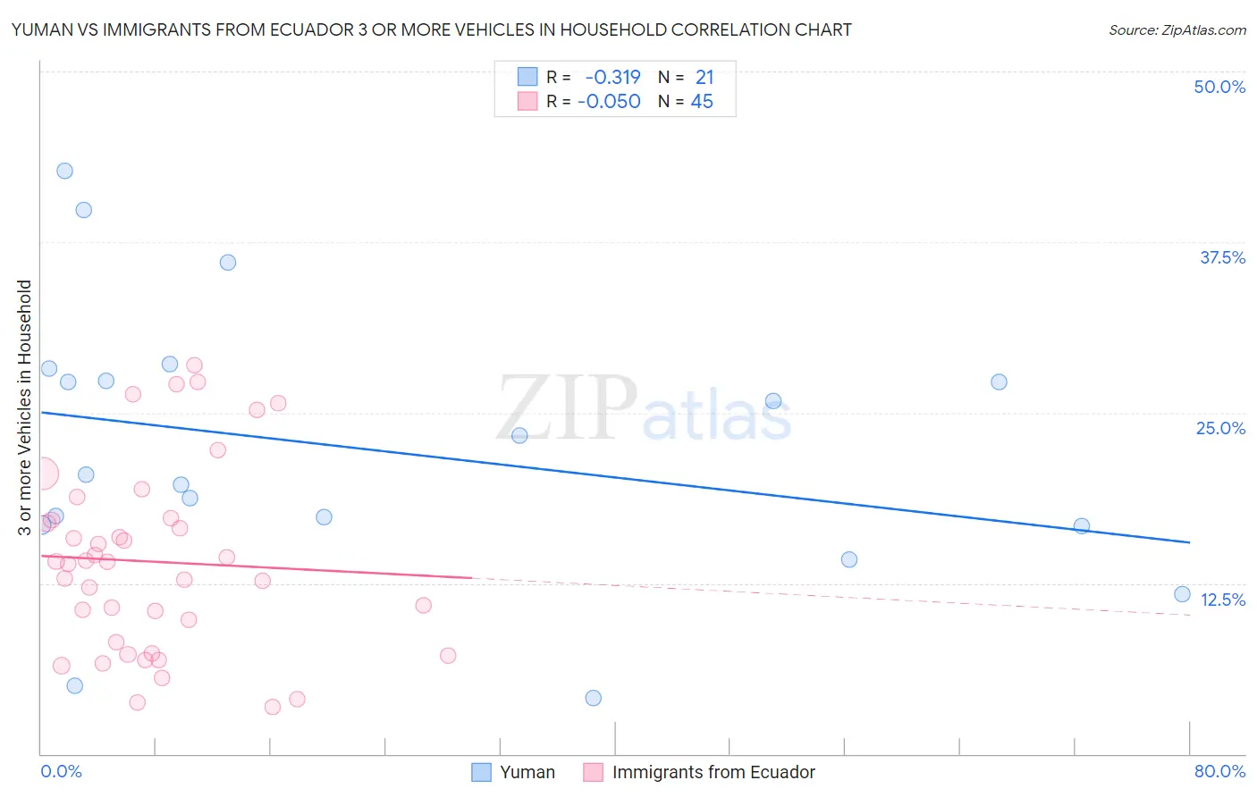 Yuman vs Immigrants from Ecuador 3 or more Vehicles in Household