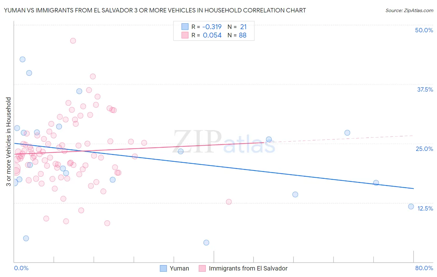 Yuman vs Immigrants from El Salvador 3 or more Vehicles in Household