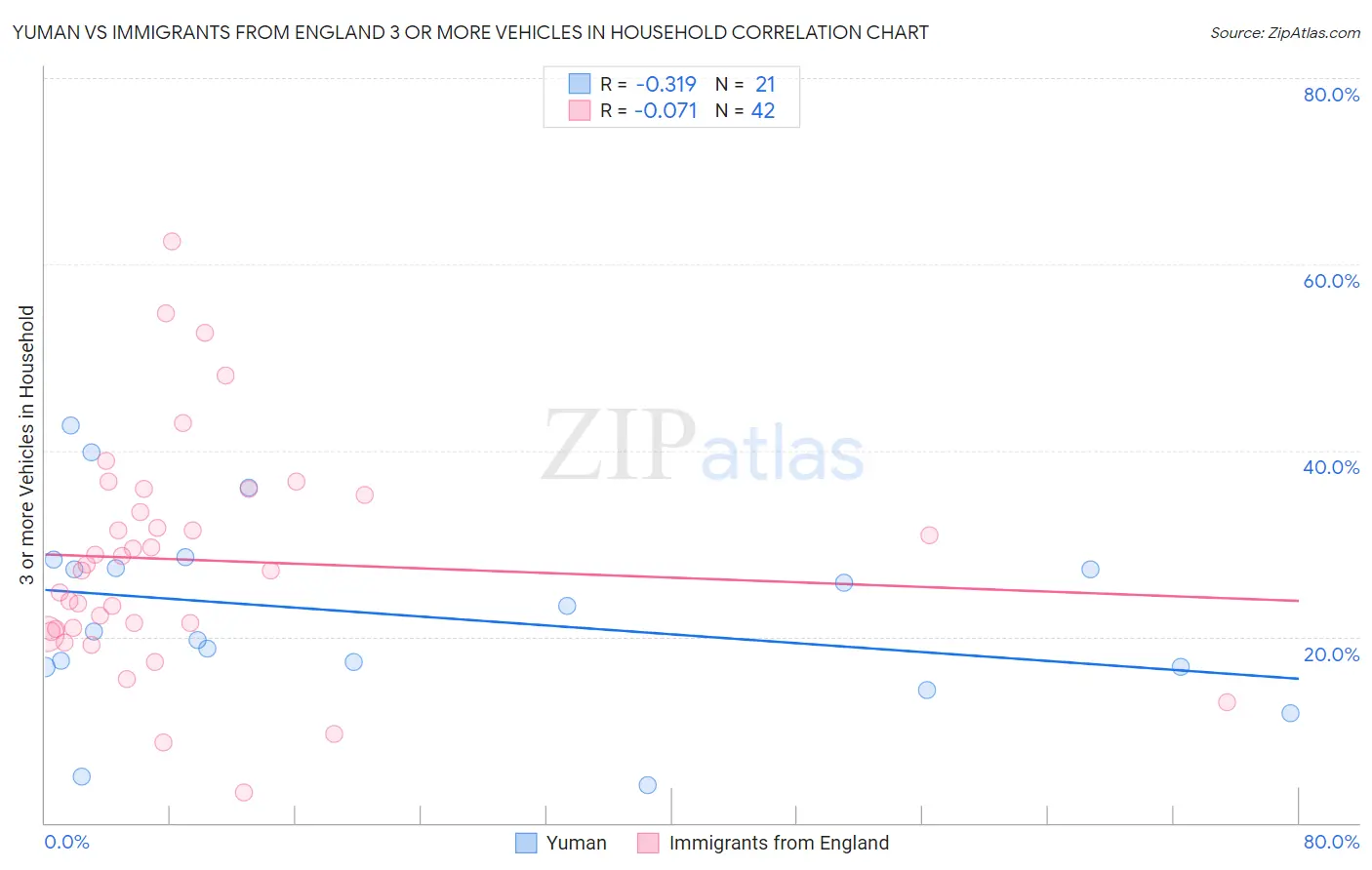Yuman vs Immigrants from England 3 or more Vehicles in Household
