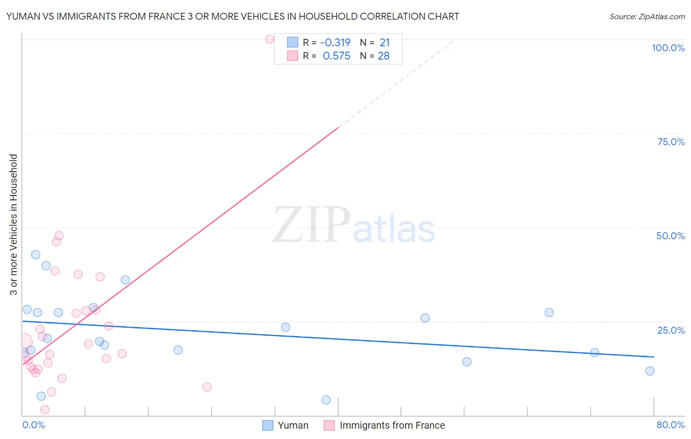 Yuman vs Immigrants from France 3 or more Vehicles in Household