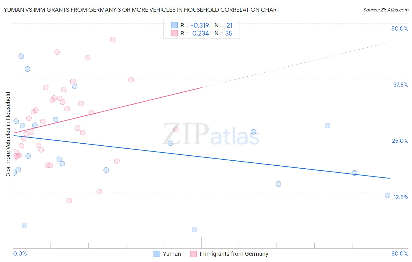 Yuman vs Immigrants from Germany 3 or more Vehicles in Household