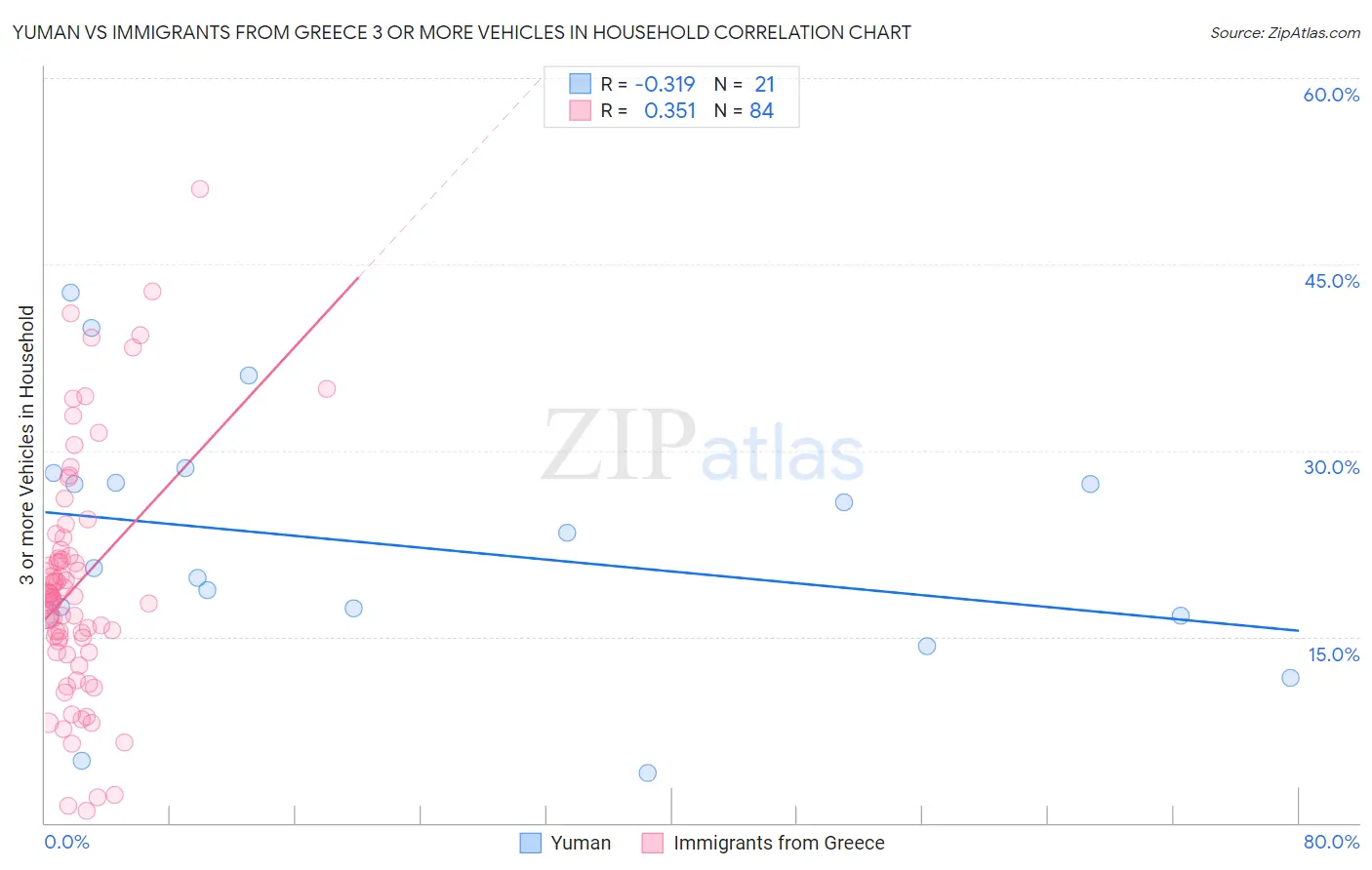 Yuman vs Immigrants from Greece 3 or more Vehicles in Household