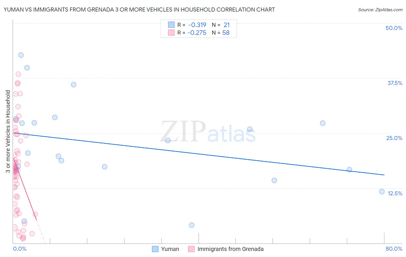 Yuman vs Immigrants from Grenada 3 or more Vehicles in Household