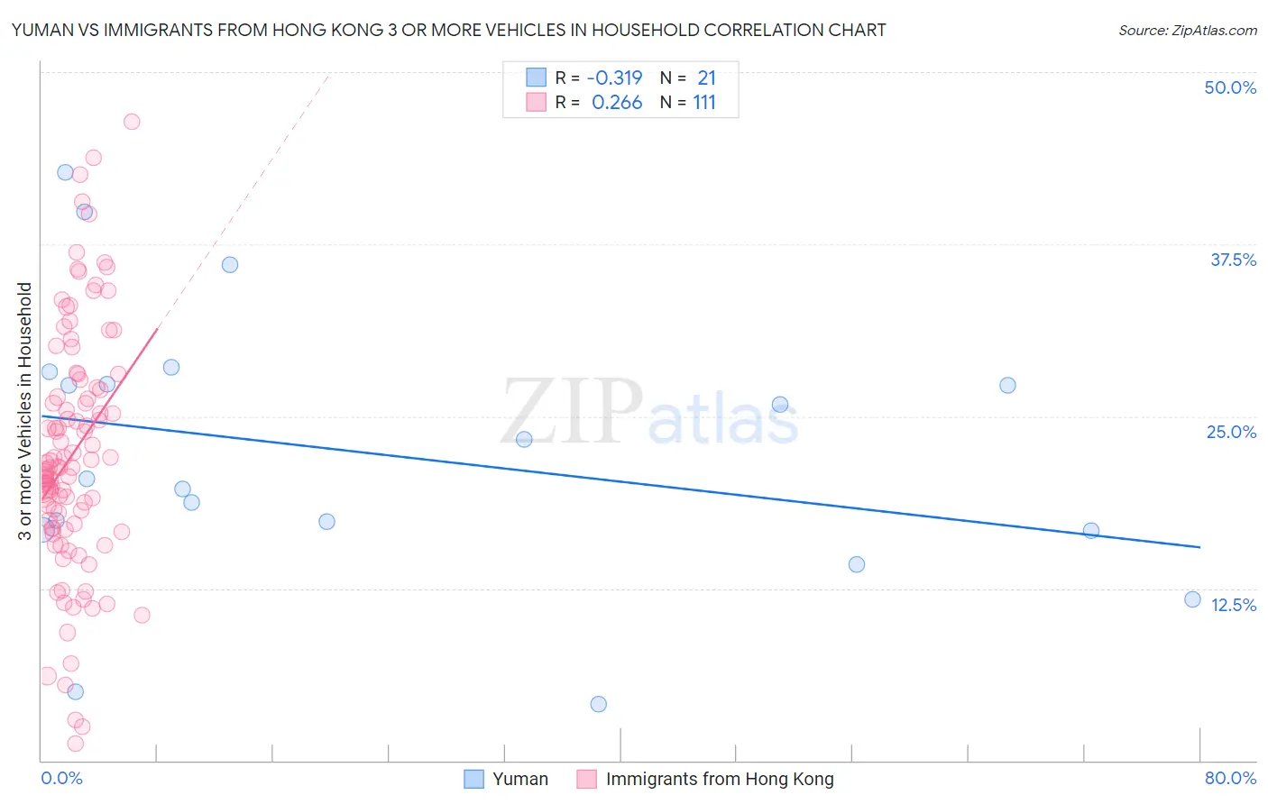 Yuman vs Immigrants from Hong Kong 3 or more Vehicles in Household