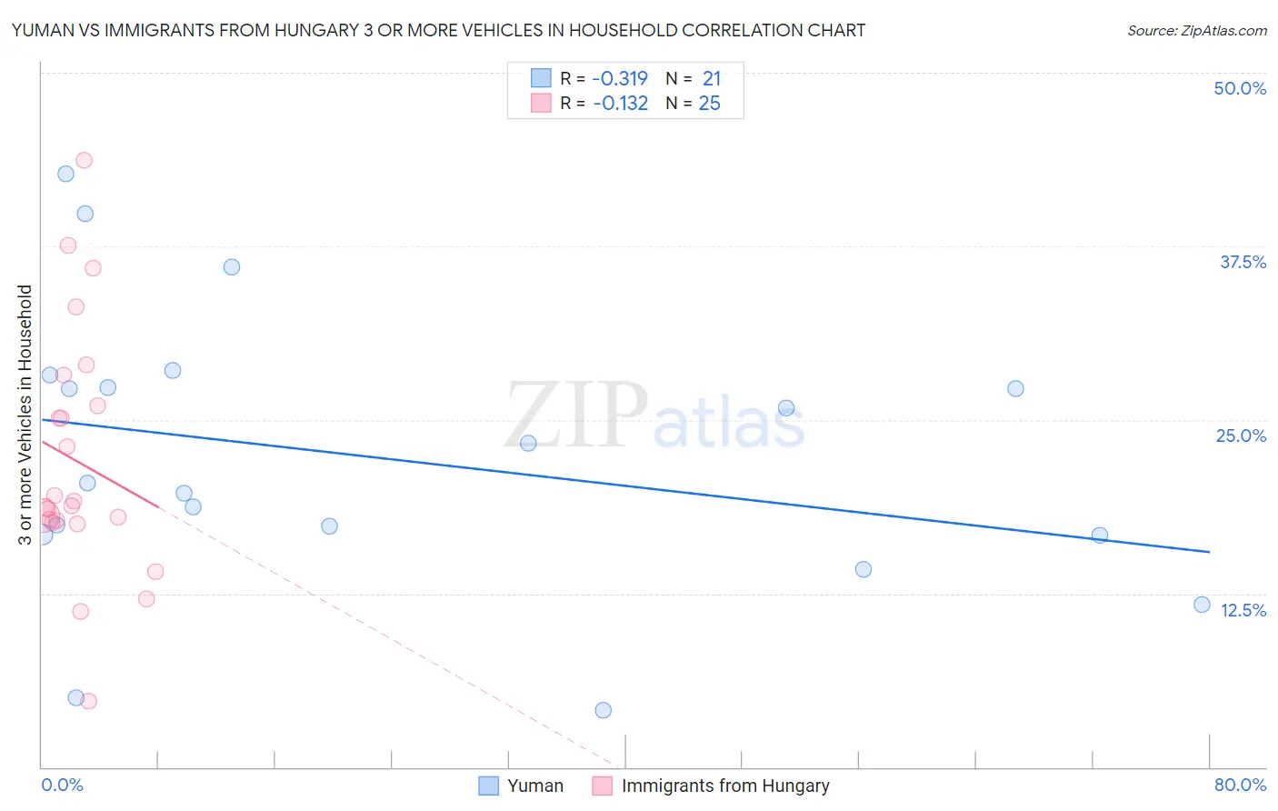 Yuman vs Immigrants from Hungary 3 or more Vehicles in Household