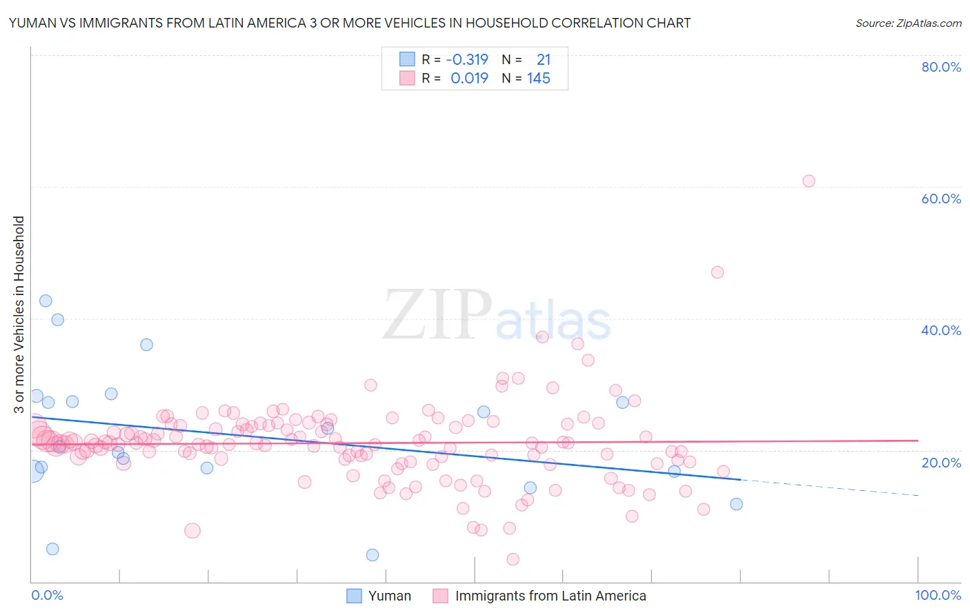 Yuman vs Immigrants from Latin America 3 or more Vehicles in Household