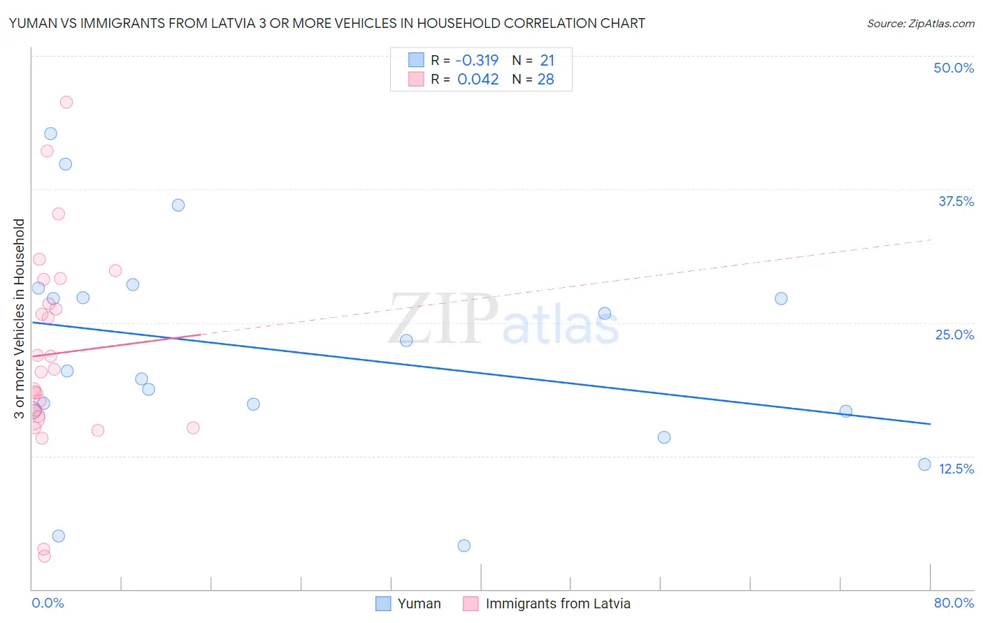 Yuman vs Immigrants from Latvia 3 or more Vehicles in Household