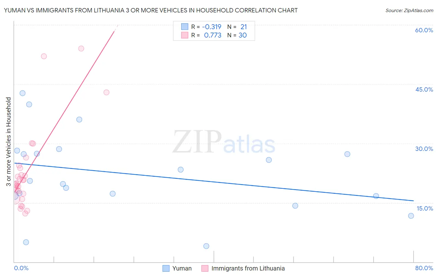 Yuman vs Immigrants from Lithuania 3 or more Vehicles in Household