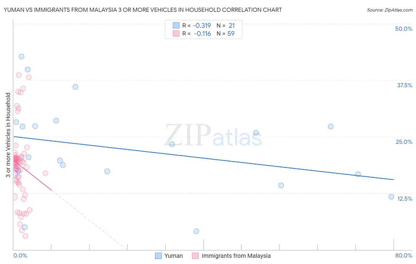 Yuman vs Immigrants from Malaysia 3 or more Vehicles in Household