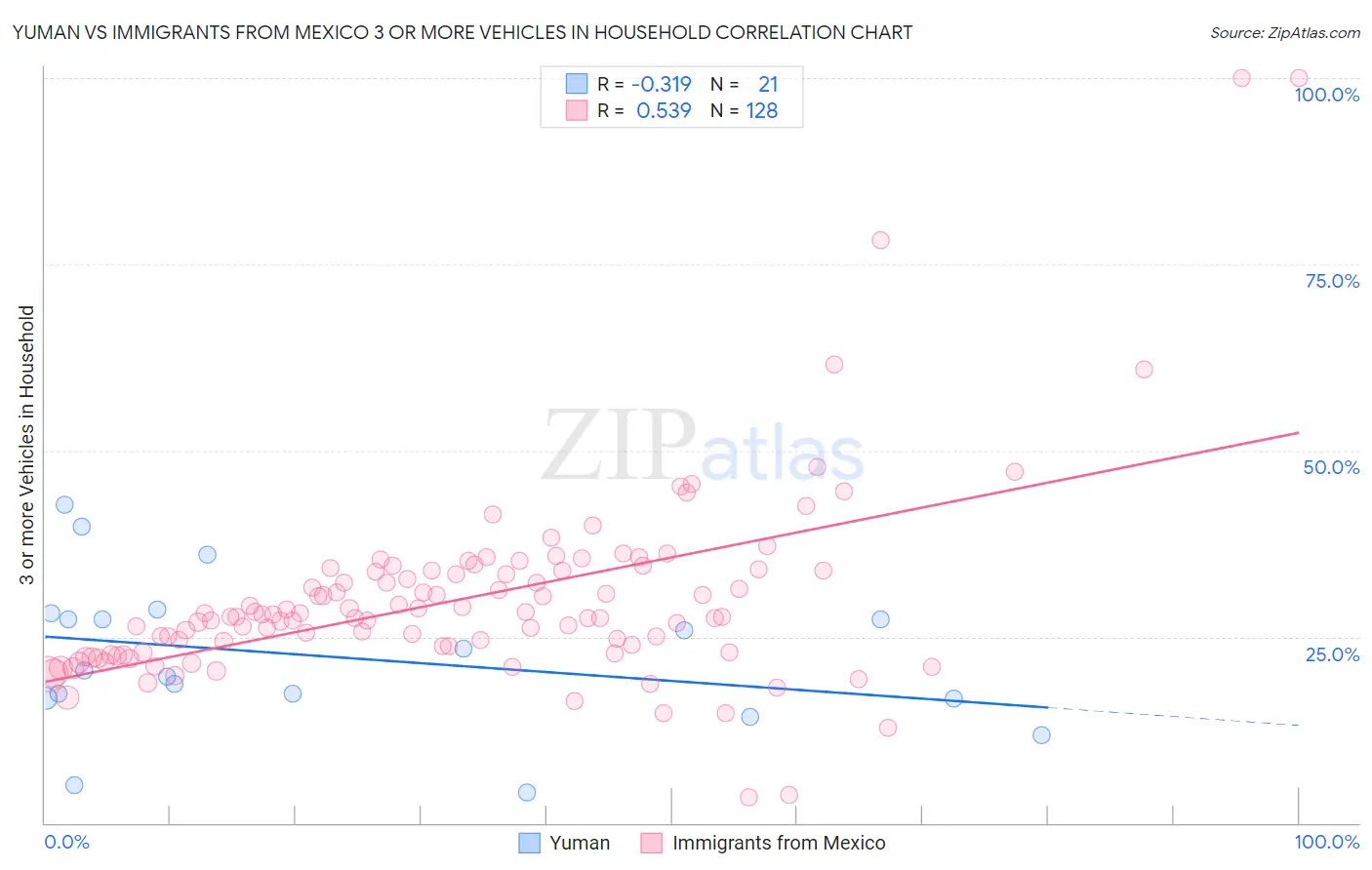 Yuman vs Immigrants from Mexico 3 or more Vehicles in Household