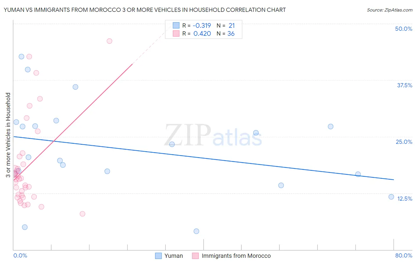 Yuman vs Immigrants from Morocco 3 or more Vehicles in Household