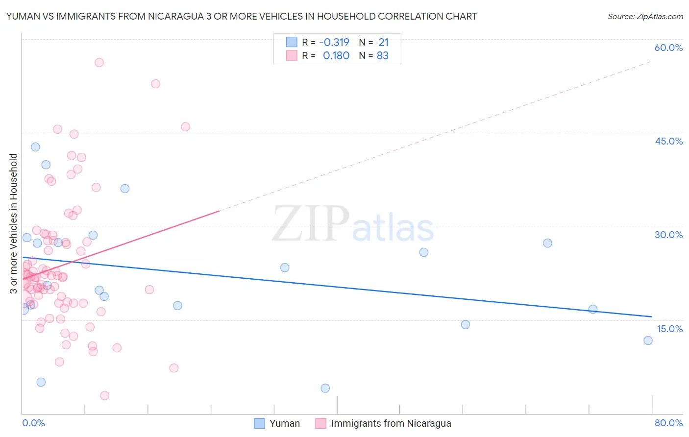 Yuman vs Immigrants from Nicaragua 3 or more Vehicles in Household