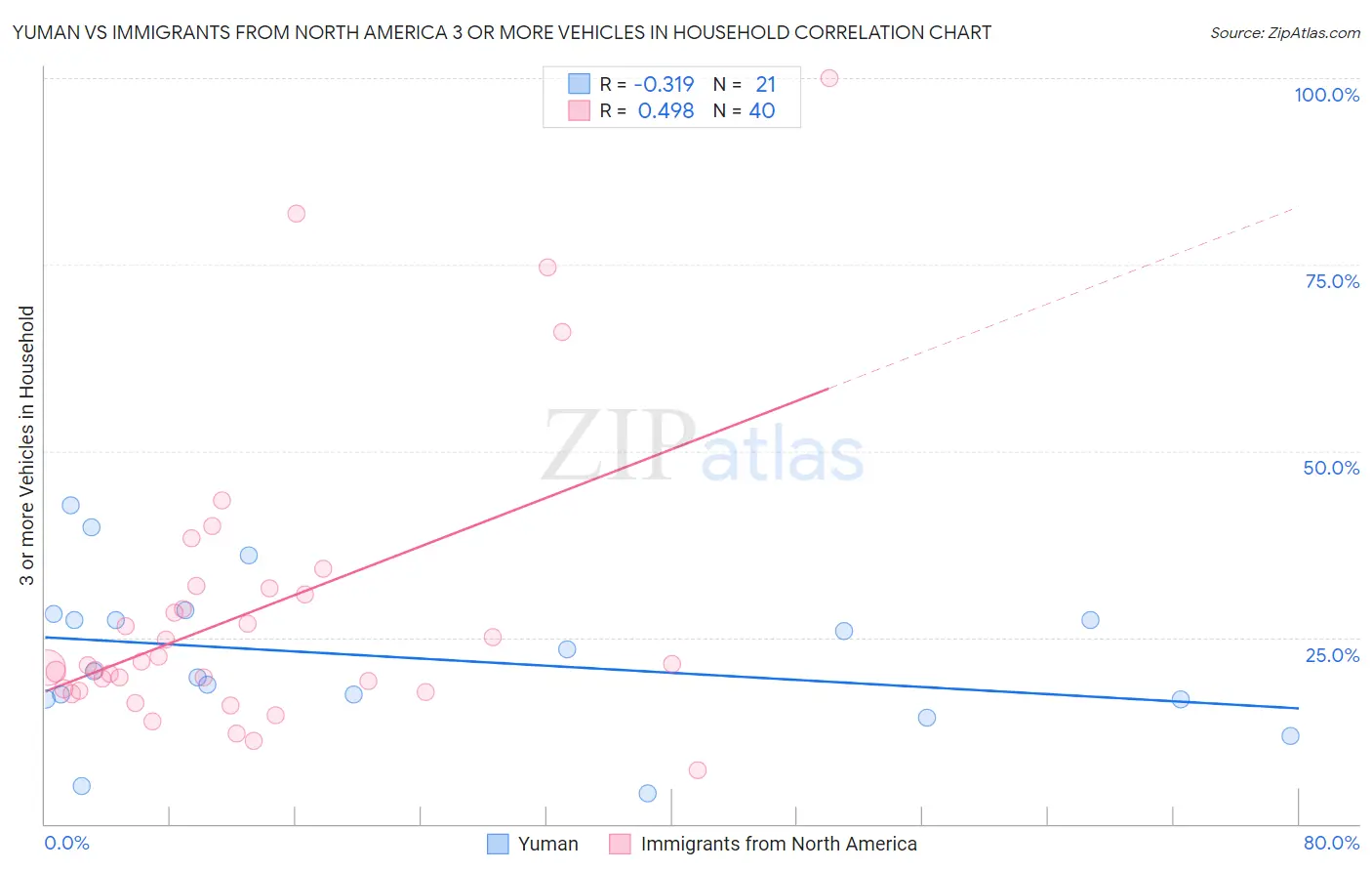 Yuman vs Immigrants from North America 3 or more Vehicles in Household